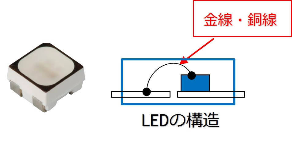 LEDの構造　金線と銅線